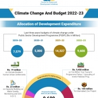 Allocation of Development Expenditure